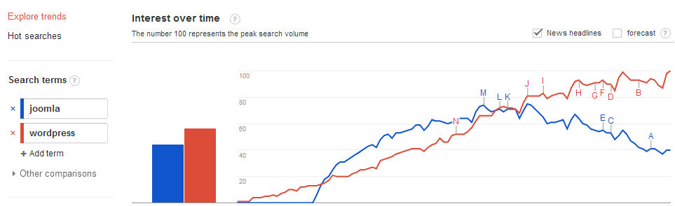 Joomla-WordPress_Google_Trends