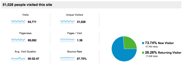 Stats from the last 30 days, quite positive.