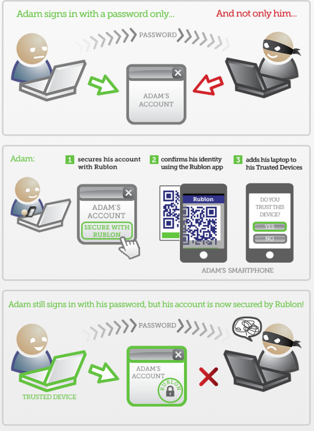The Rublon security process